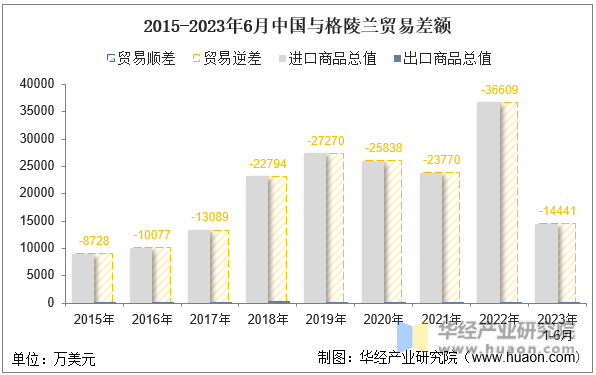 2015-2023年6月中国与格陵兰贸易差额