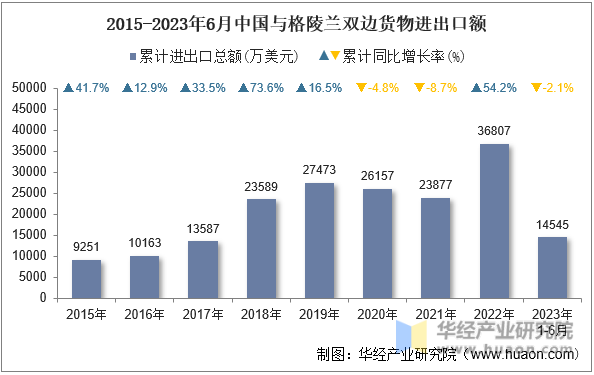 2015-2023年6月中国与格陵兰双边货物进出口额