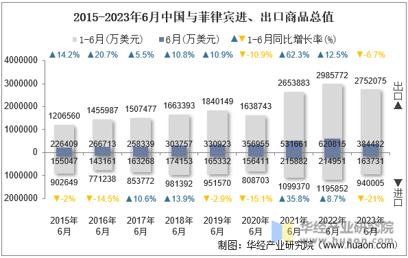 2015-2023年6月中国与菲律宾进、出口商品总值