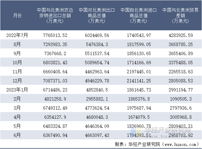 2022-2023年6月中国与北美洲双边货物进出口额月度统计表