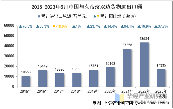 2015-2023年6月中国与东帝汶双边货物进出口额