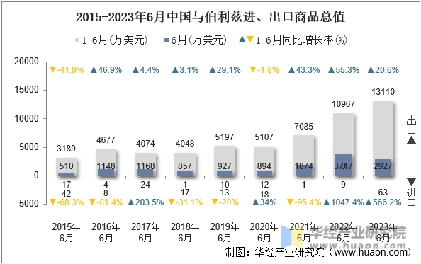 2015-2023年6月中国与伯利兹进、出口商品总值