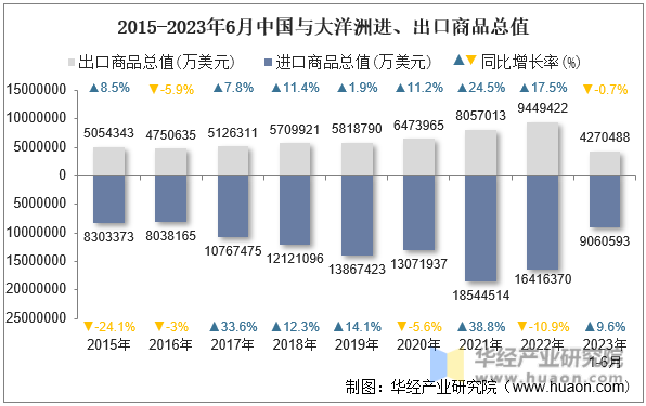 2015-2023年6月中国与大洋洲进、出口商品总值