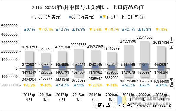 2015-2023年6月中国与北美洲进、出口商品总值