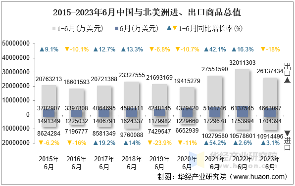 2015-2023年6月中国与北美洲进、出口商品总值