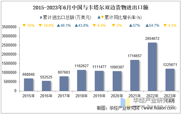 2015-2023年6月中国与卡塔尔双边货物进出口额