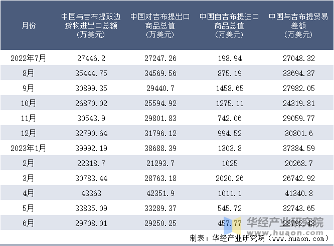 2022-2023年6月中国与吉布提双边货物进出口额月度统计表