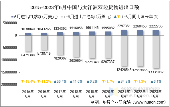 2015-2023年6月中国与大洋洲双边货物进出口额