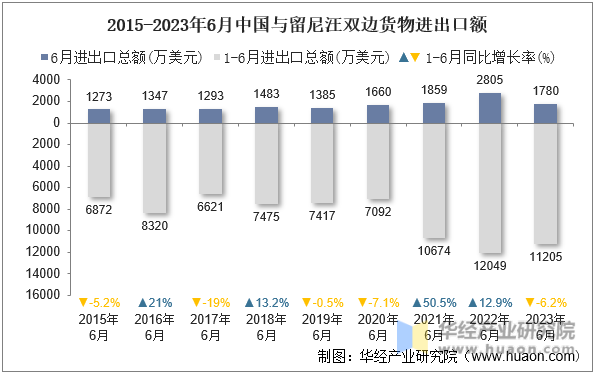 2015-2023年6月中国与留尼汪双边货物进出口额