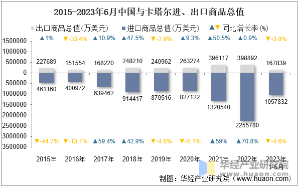 2015-2023年6月中国与卡塔尔进、出口商品总值