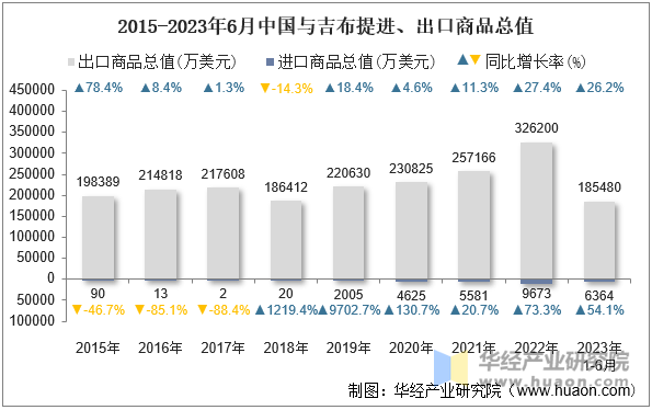 2015-2023年6月中国与吉布提进、出口商品总值