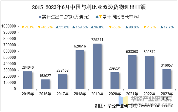 2015-2023年6月中国与利比亚双边货物进出口额