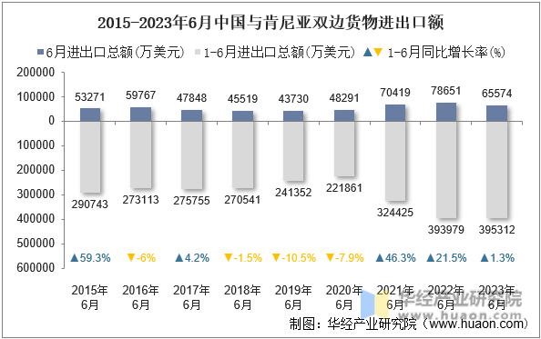 2015-2023年6月中国与肯尼亚双边货物进出口额