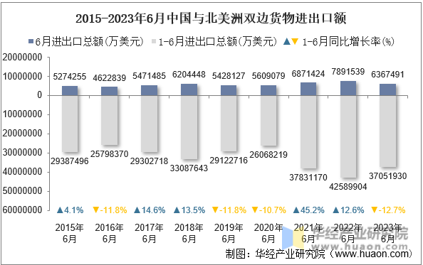 2015-2023年6月中国与北美洲双边货物进出口额