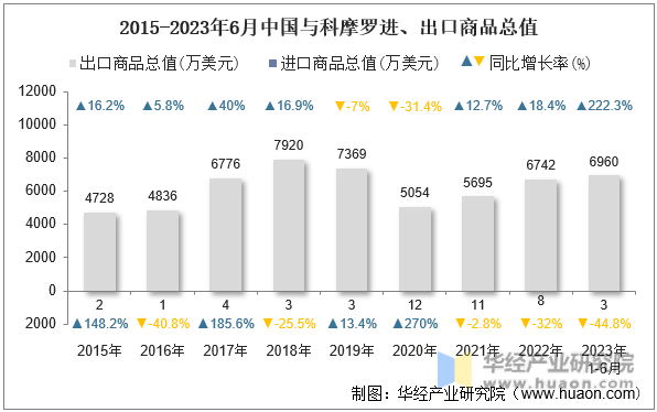 2015-2023年6月中国与科摩罗进、出口商品总值