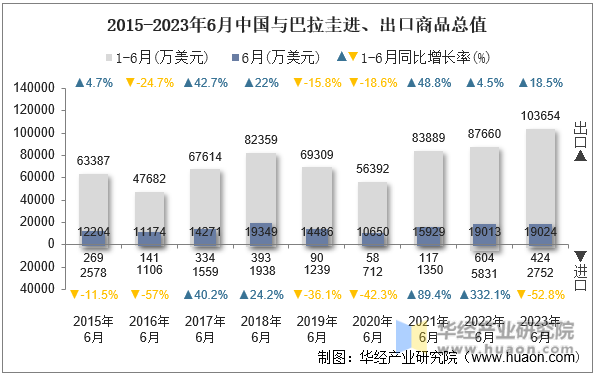 2015-2023年6月中国与巴拉圭进、出口商品总值