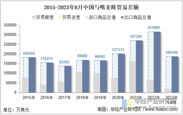 2015-2023年6月中国与喀麦隆贸易差额
