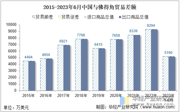 2015-2023年6月中国与佛得角贸易差额