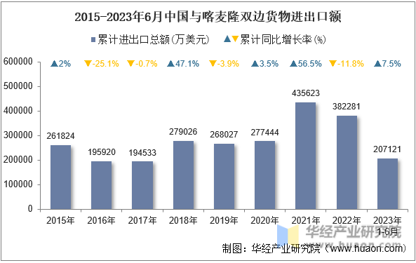 2015-2023年6月中国与喀麦隆双边货物进出口额