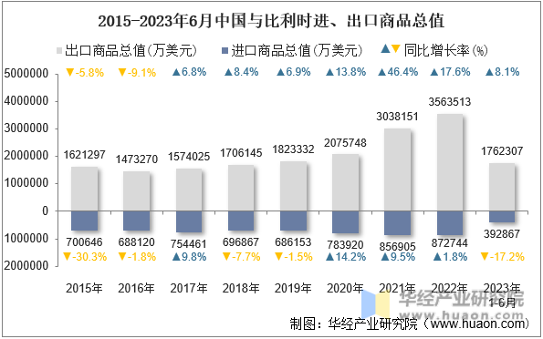 2015-2023年6月中国与比利时进、出口商品总值