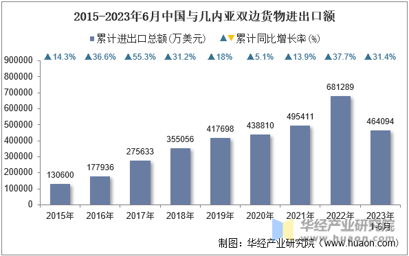 2015-2023年6月中国与几内亚双边货物进出口额