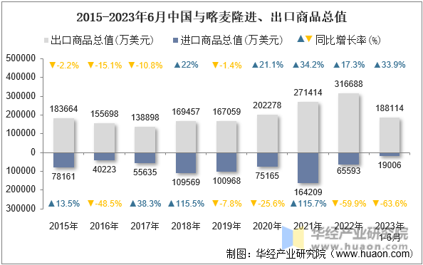 2015-2023年6月中国与喀麦隆进、出口商品总值
