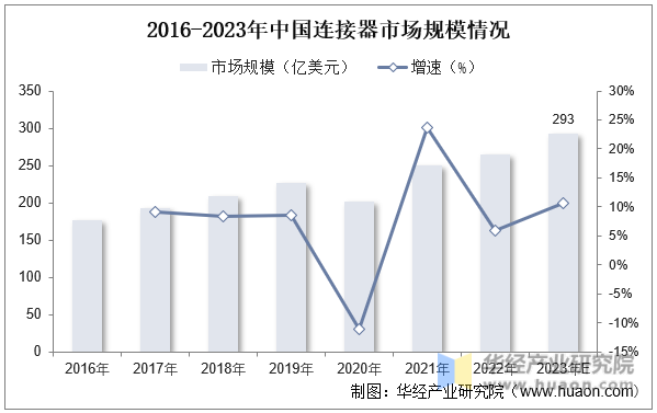 2016-2023年中国连接器市场规模情况