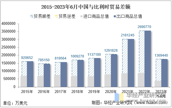 2015-2023年6月中国与比利时贸易差额