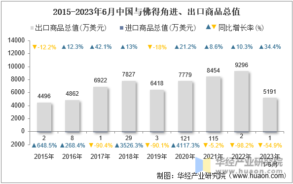 2015-2023年6月中国与佛得角进、出口商品总值