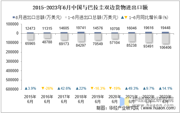 2015-2023年6月中国与巴拉圭双边货物进出口额