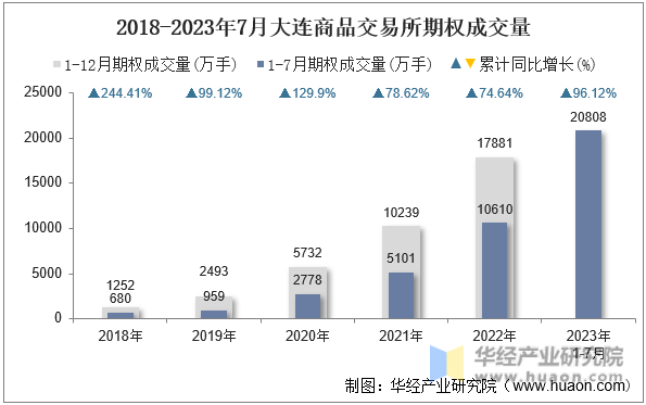 2018-2023年7月大连商品交易所期权成交量