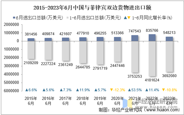 2015-2023年6月中国与菲律宾双边货物进出口额