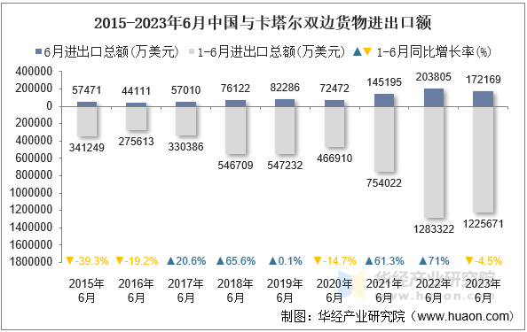 2015-2023年6月中国与卡塔尔双边货物进出口额