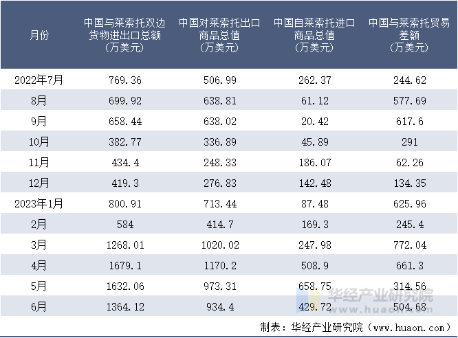 2022-2023年6月中国与莱索托双边货物进出口额月度统计表