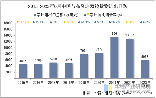 2015-2023年6月中国与布隆迪双边货物进出口额