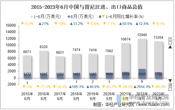 2015-2023年6月中国与留尼汪进、出口商品总值