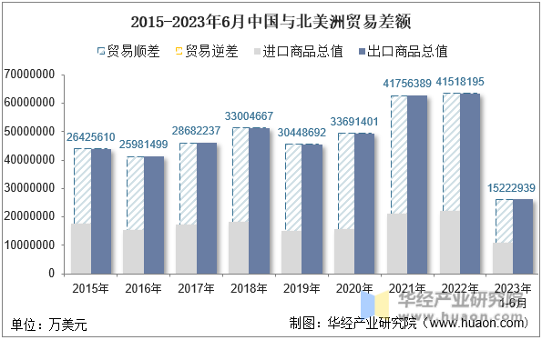2015-2023年6月中国与北美洲贸易差额