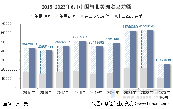 2015-2023年6月中国与北美洲贸易差额