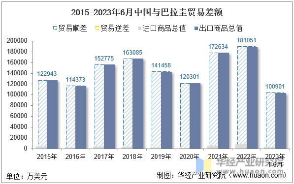 2015-2023年6月中国与巴拉圭贸易差额