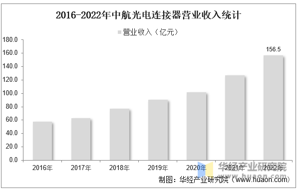 2016-2022年中航光电连接器营业收入统计
