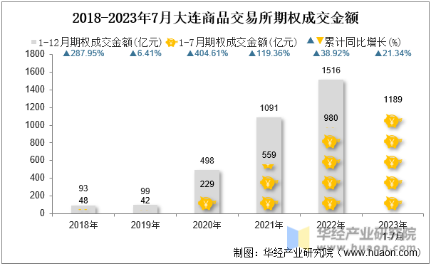 2018-2023年7月大连商品交易所期权成交金额