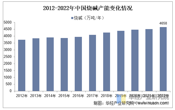 2012-2022年中国烧碱产能变化情况