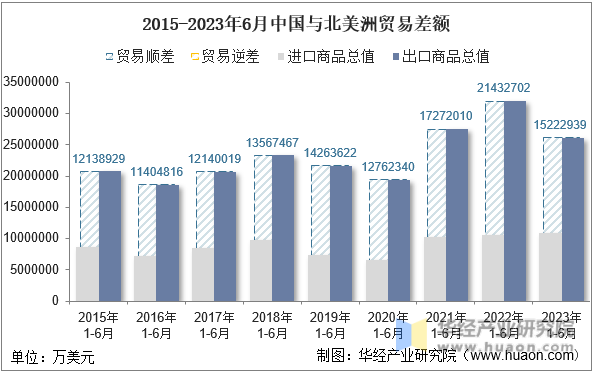 2015-2023年6月中国与北美洲贸易差额
