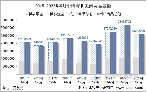 2015-2023年6月中国与北美洲贸易差额