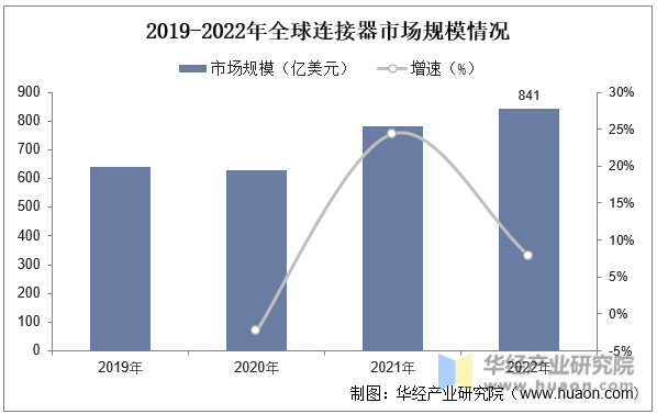 2019-2022年全球连接器市场规模情况