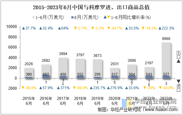 2015-2023年6月中国与科摩罗进、出口商品总值