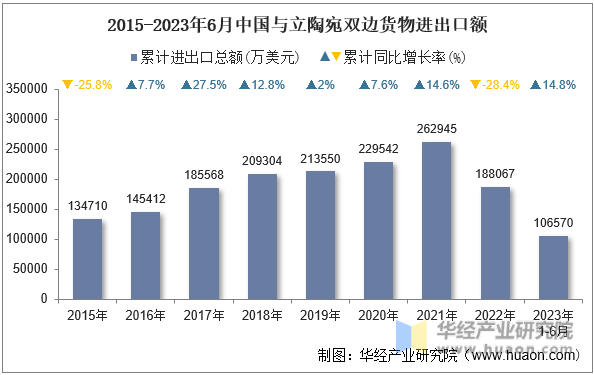 2015-2023年6月中国与立陶宛双边货物进出口额
