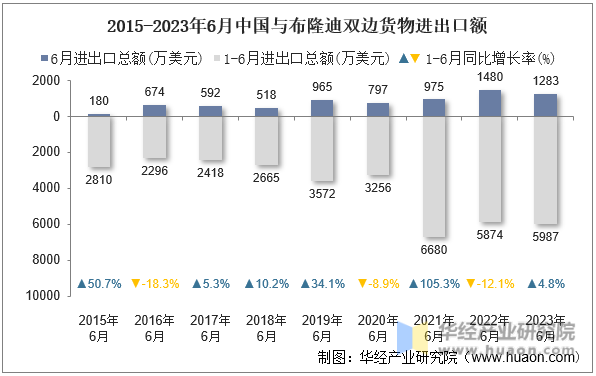 2015-2023年6月中国与布隆迪双边货物进出口额