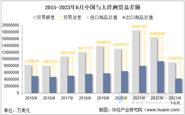 2015-2023年6月中国与大洋洲贸易差额