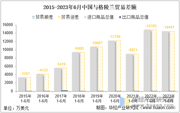 2015-2023年6月中国与格陵兰贸易差额